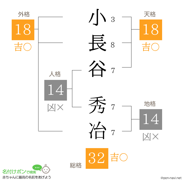 小長谷 秀冶さんの姓名判断結果
