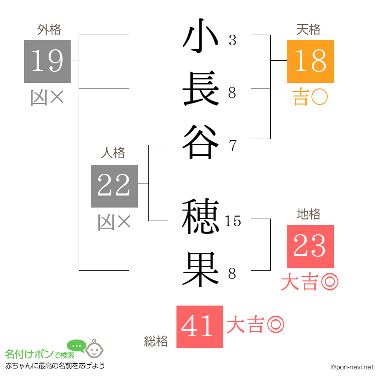 小長谷 穂果さんの姓名判断結果