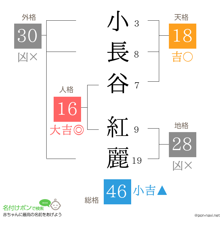 小長谷 紅麗さんの姓名判断結果
