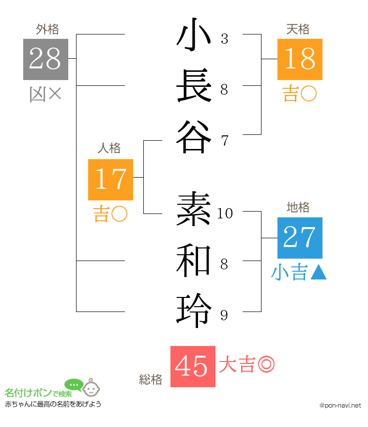小長谷 素和玲さんの姓名判断結果