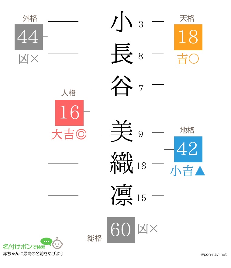 小長谷 美織凛さんの姓名判断結果
