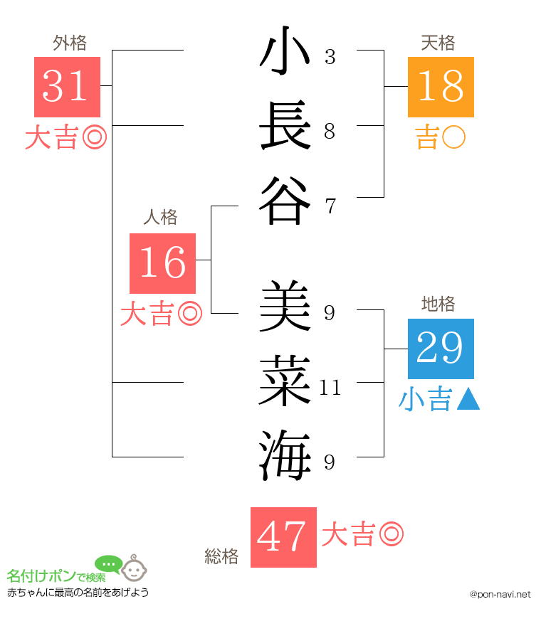 小長谷 美菜海さんの姓名判断結果