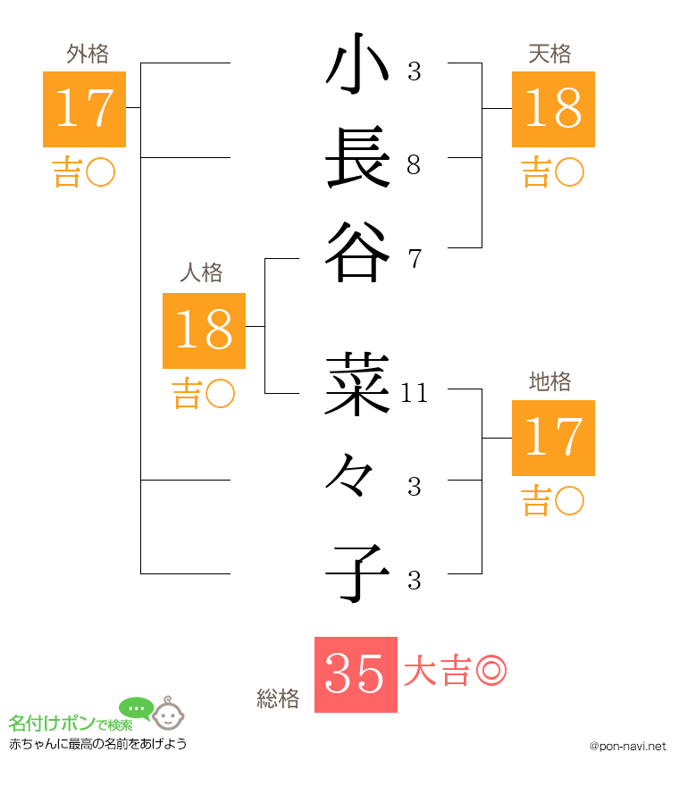 小長谷 菜々子さんの姓名判断結果