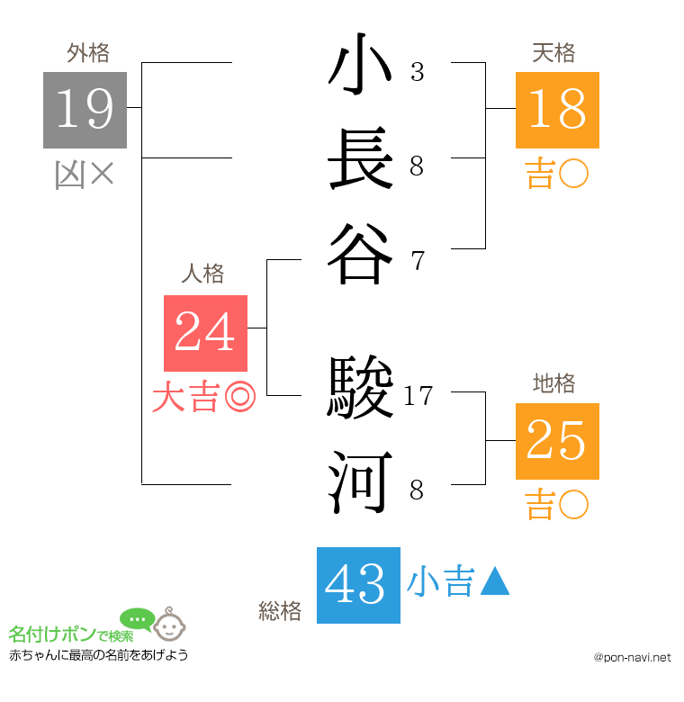 小長谷 駿河さんの姓名判断結果