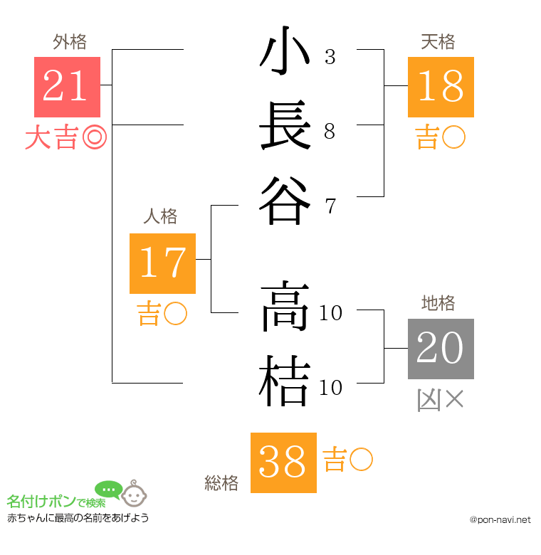 小長谷 高桔さんの姓名判断結果
