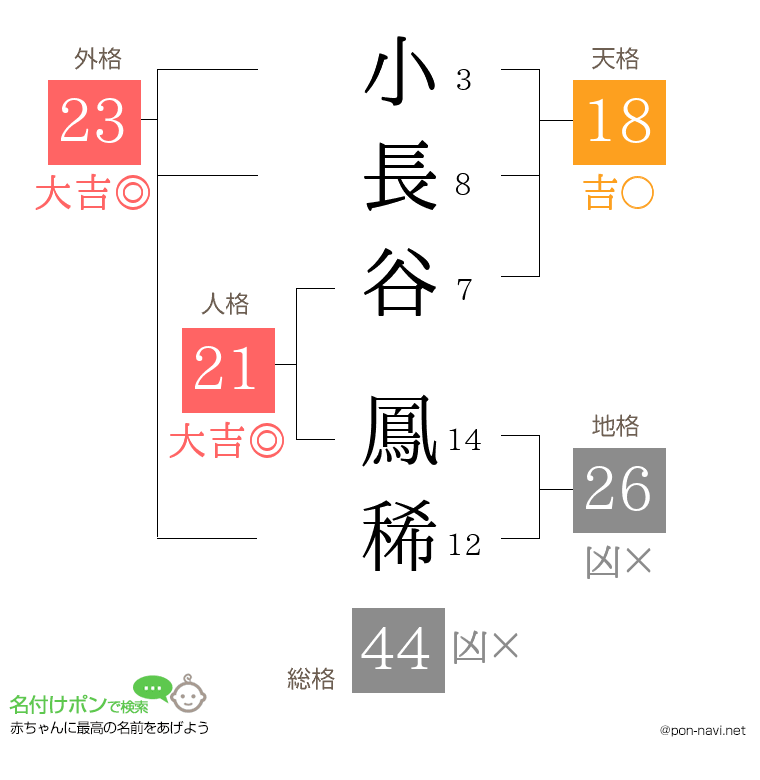 小長谷 鳳稀さんの姓名判断結果