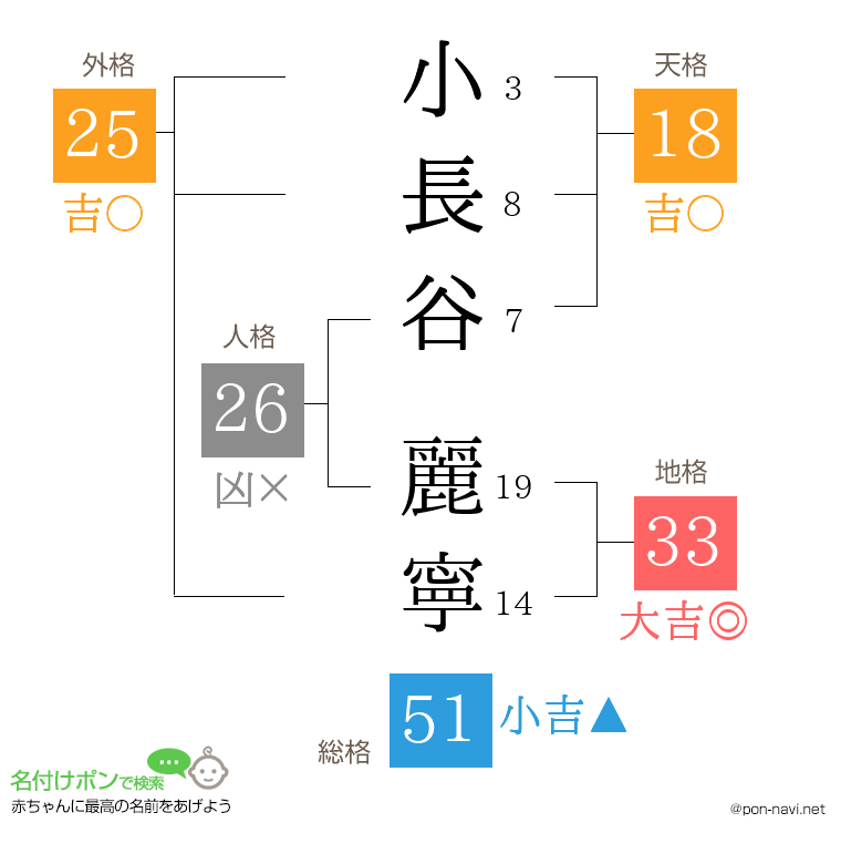 小長谷 麗寧さんの姓名判断結果