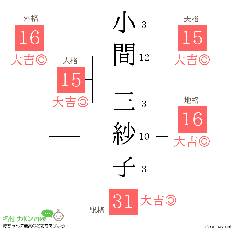 小間 三紗子さんの姓名判断結果