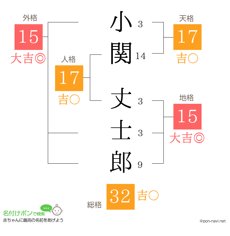 小関 丈士郎さんの姓名判断結果