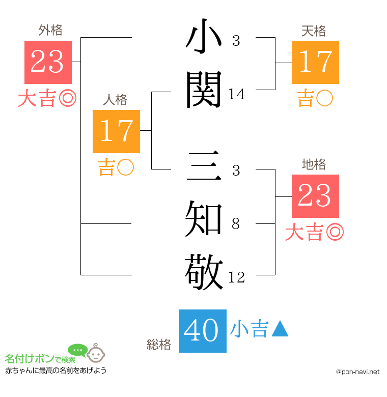 小関 三知敬さんの姓名判断結果