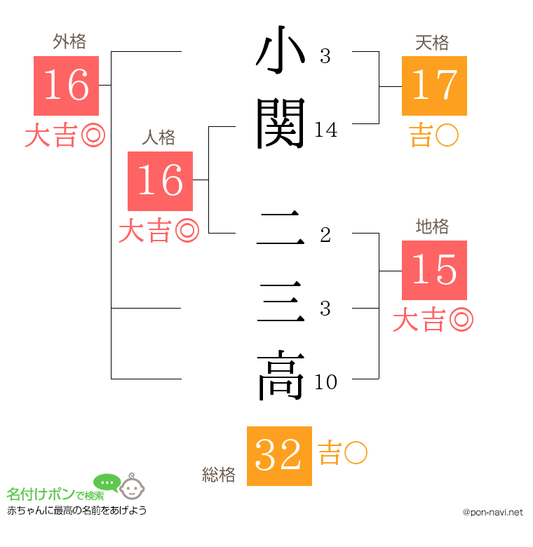 小関 二三高さんの姓名判断結果