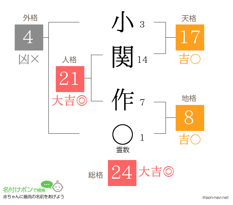 小関 作さんの姓名判断結果