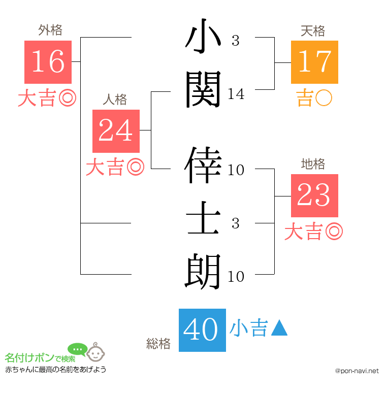 小関 倖士朗さんの姓名判断結果