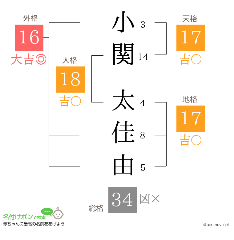 小関 太佳由さんの姓名判断結果