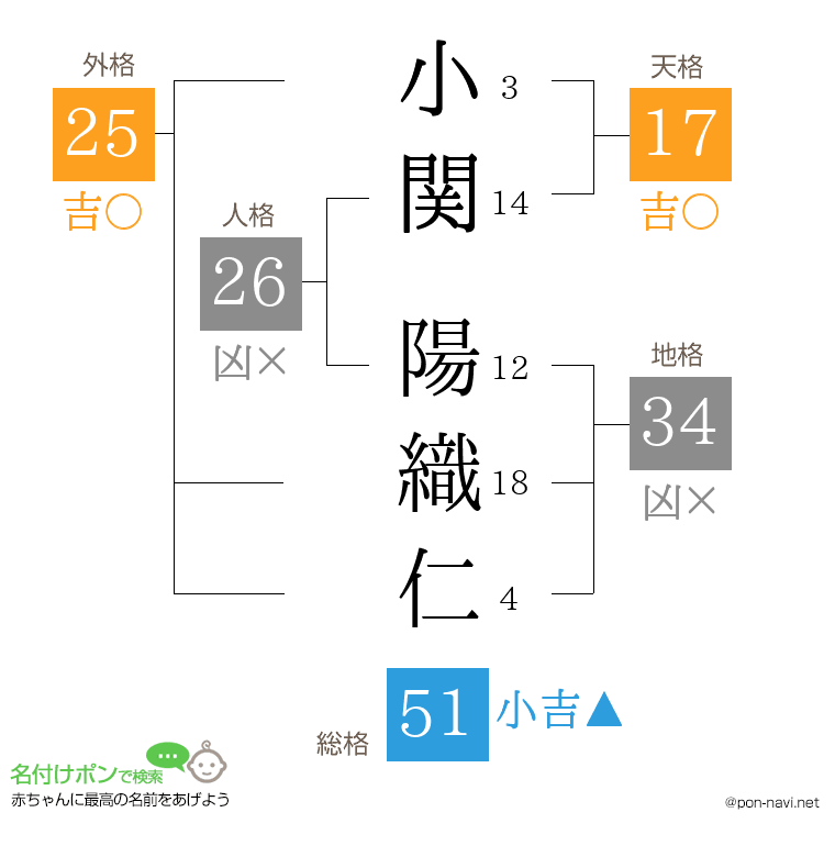 小関 陽織仁さんの姓名判断結果