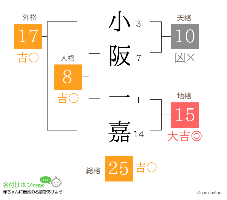小阪 一嘉さんの姓名判断結果