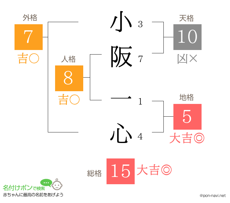 小阪 一心さんの姓名判断結果