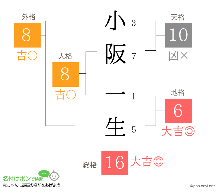 小阪 一生さんの姓名判断結果