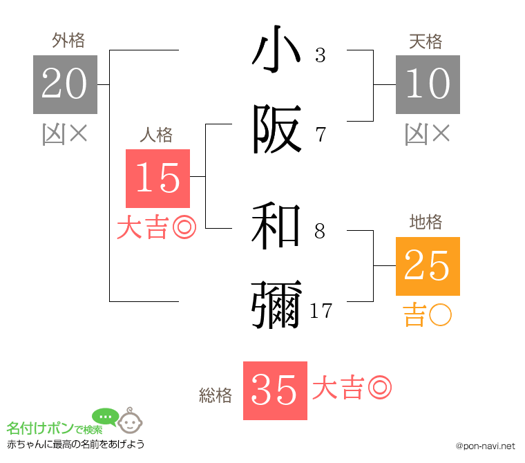小阪 和彌さんの姓名判断結果