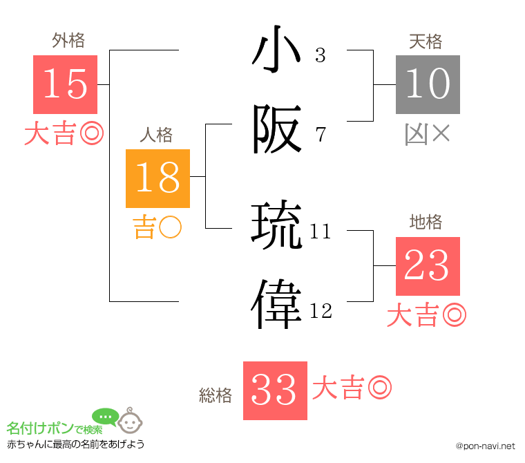 小阪 琉偉さんの姓名判断結果