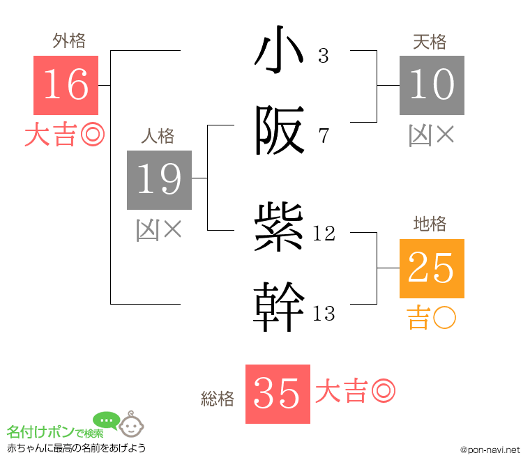 小阪 紫幹さんの姓名判断結果