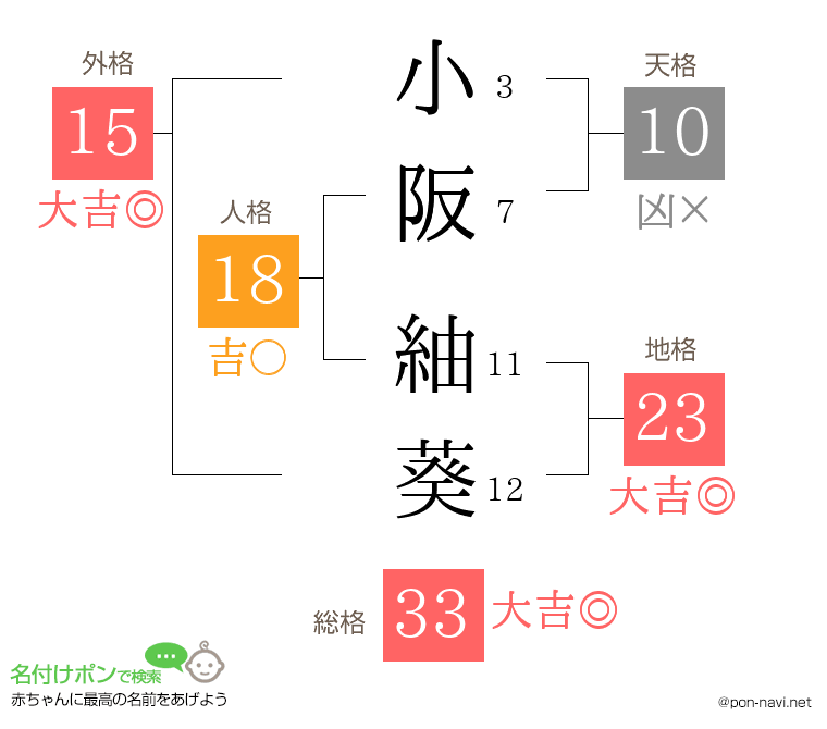 小阪 紬葵さんの姓名判断結果