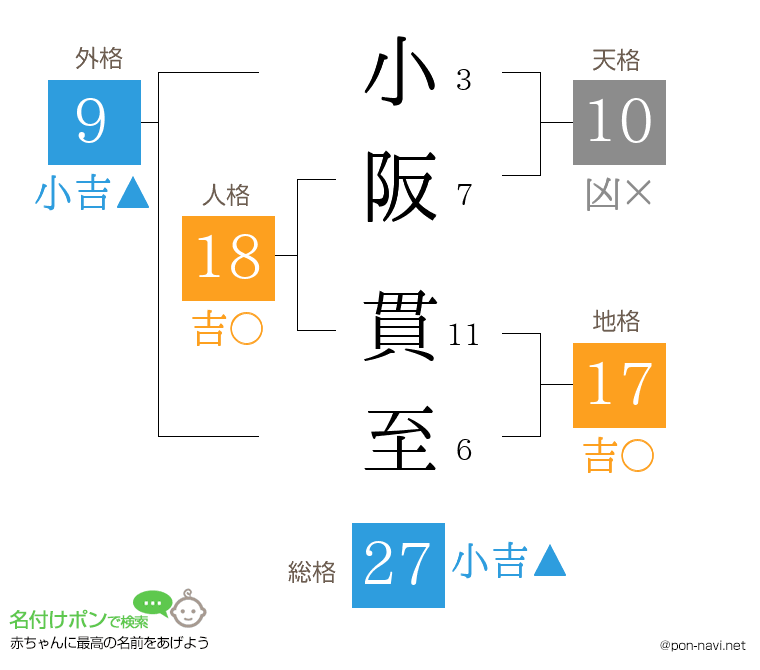 小阪 貫至さんの姓名判断結果