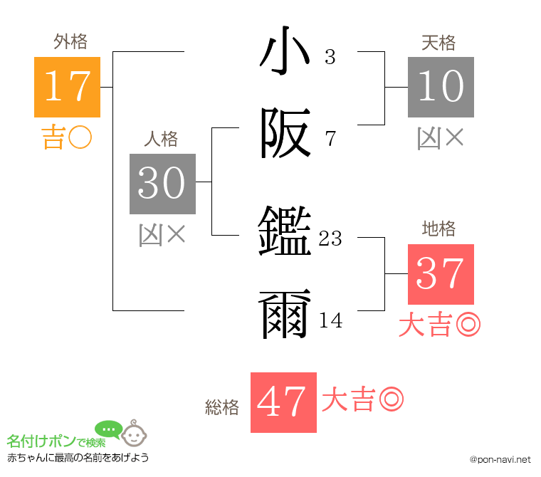 小阪 鑑爾さんの姓名判断結果