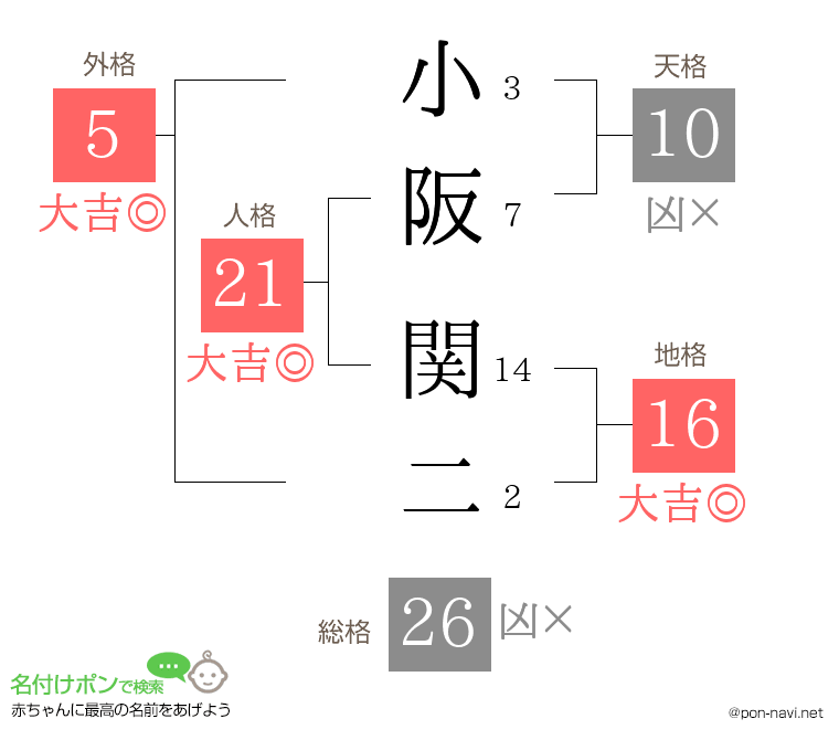 小阪 関二さんの姓名判断結果