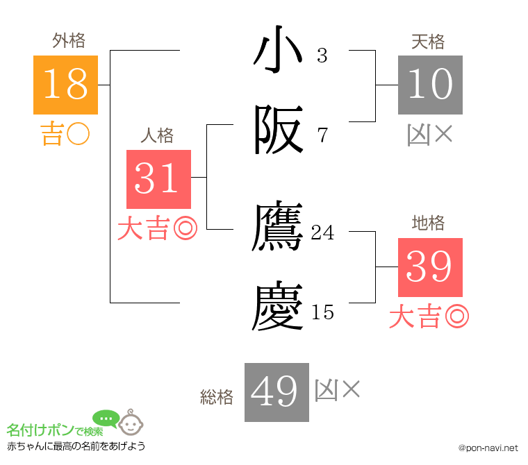 小阪 鷹慶さんの姓名判断結果