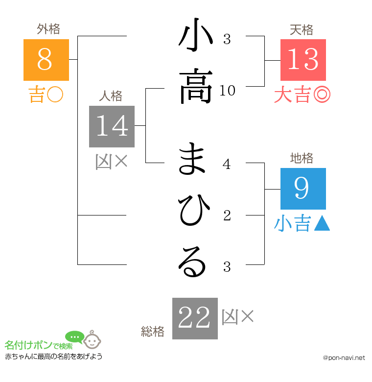 小高 まひるさんの姓名判断結果