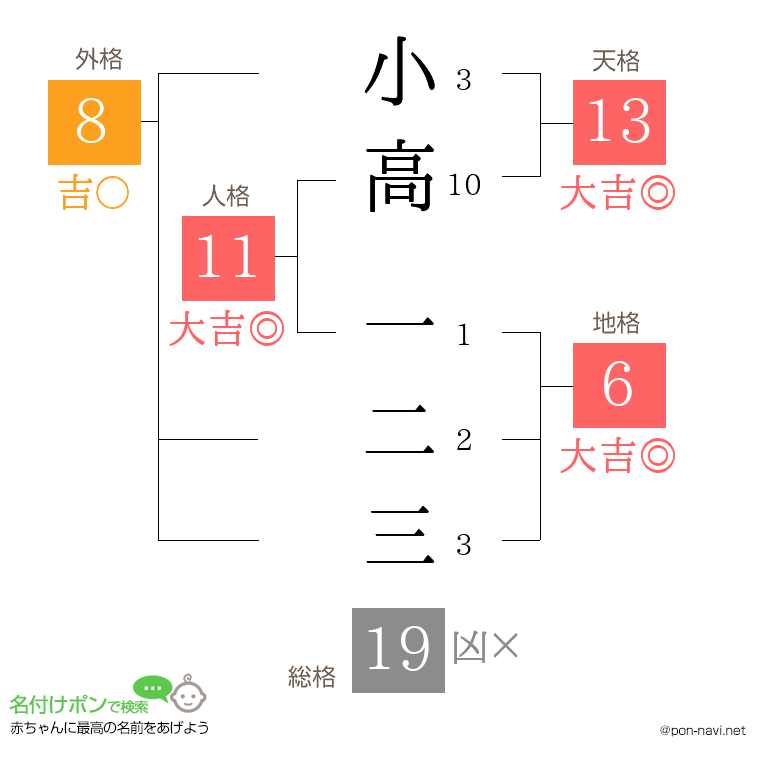 小高 一二三さんの姓名判断結果