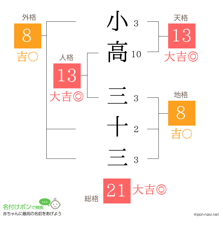 小高 三十三さんの姓名判断結果