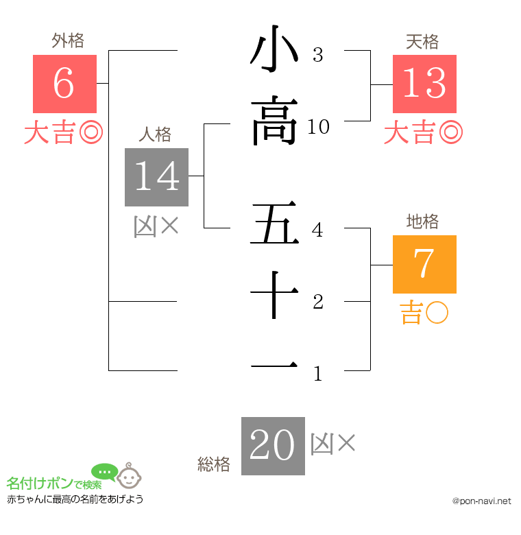 小高 五十一さんの姓名判断結果