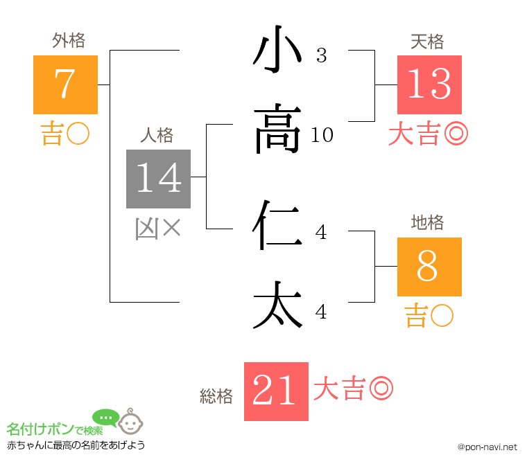 小高 仁太さんの姓名判断結果
