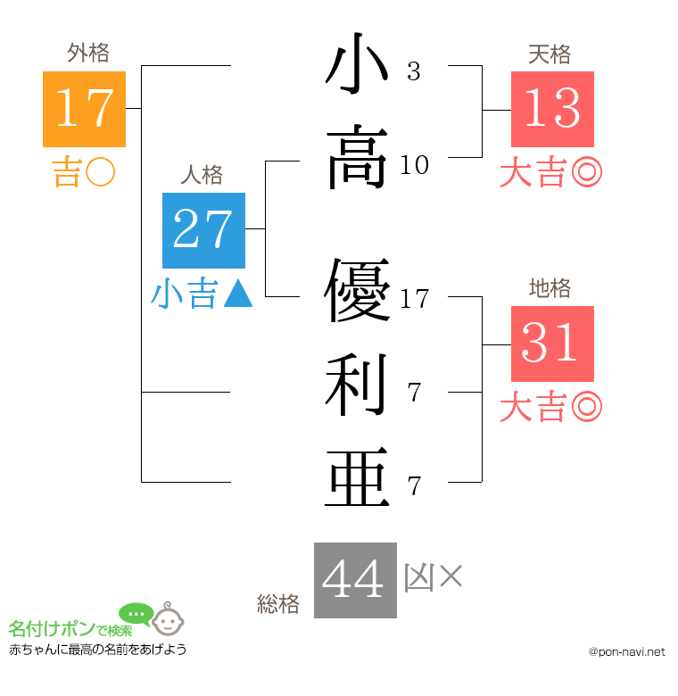 小高 優利亜さんの姓名判断結果