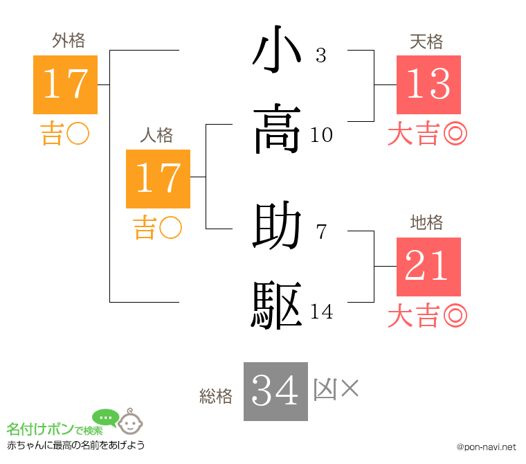 小高 助駆さんの姓名判断結果