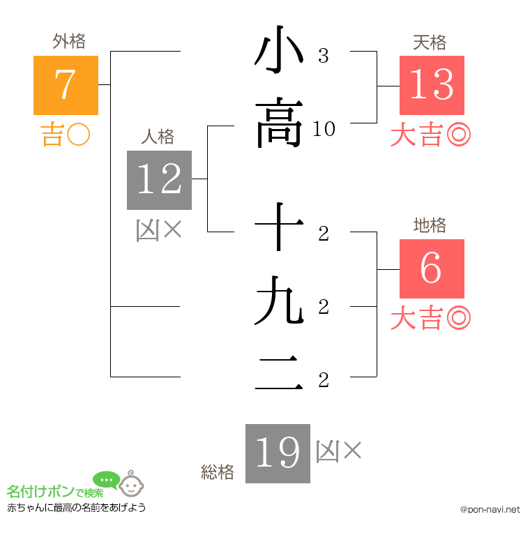 小高 十九二さんの姓名判断結果