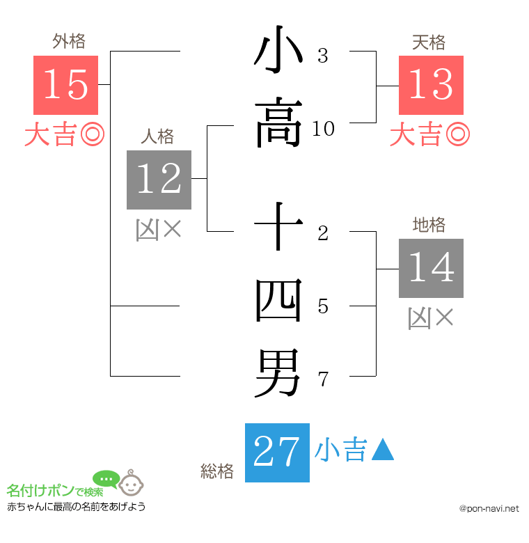 小高 十四男さんの姓名判断結果