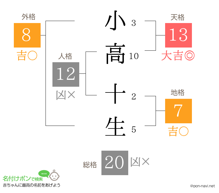 小高 十生さんの姓名判断結果