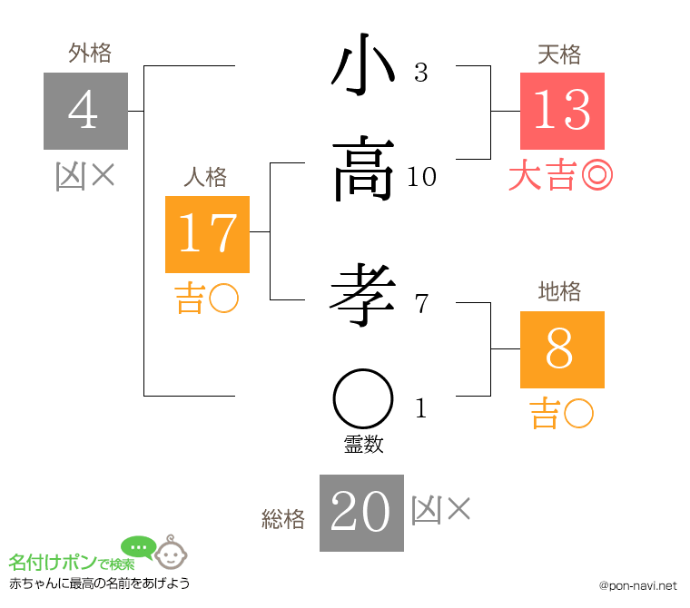 小高 孝さんの姓名判断結果