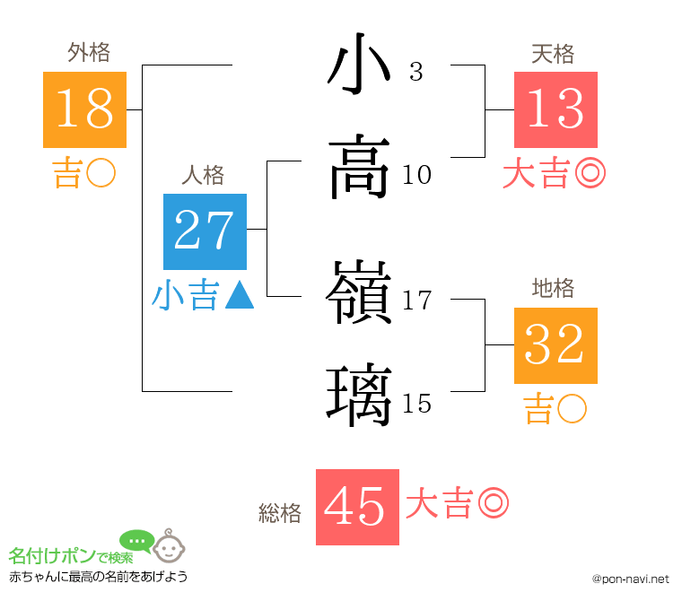 小高 嶺璃さんの姓名判断結果
