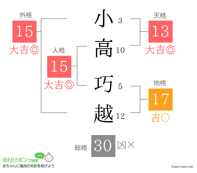 小高 巧越さんの姓名判断結果