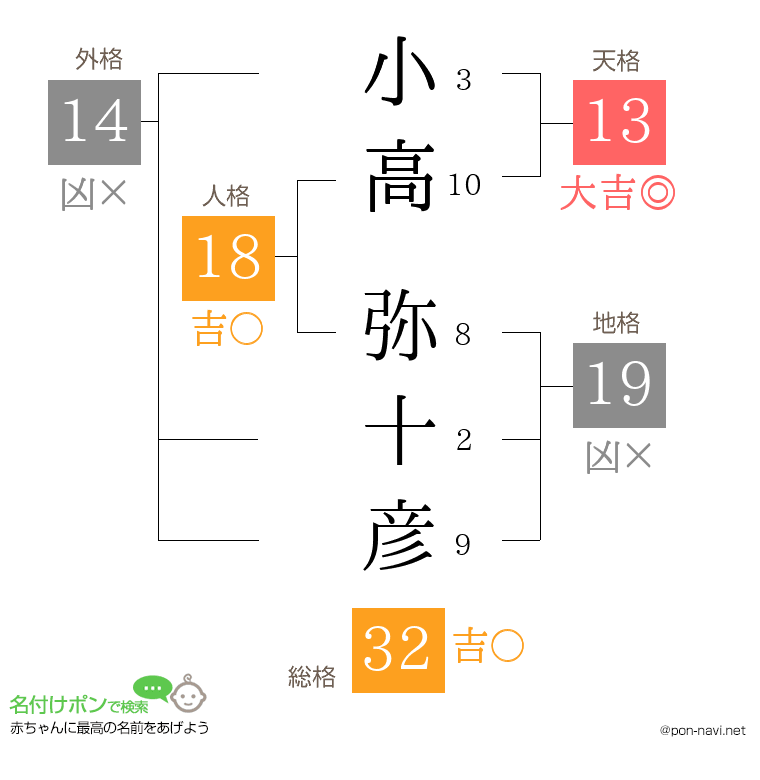 小高 弥十彦さんの姓名判断結果