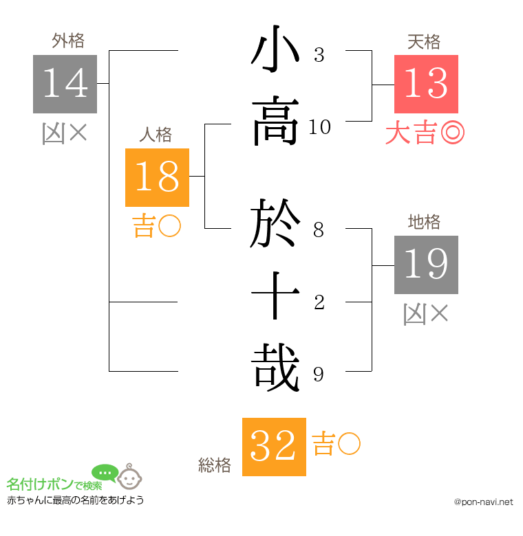 小高 於十哉さんの姓名判断結果