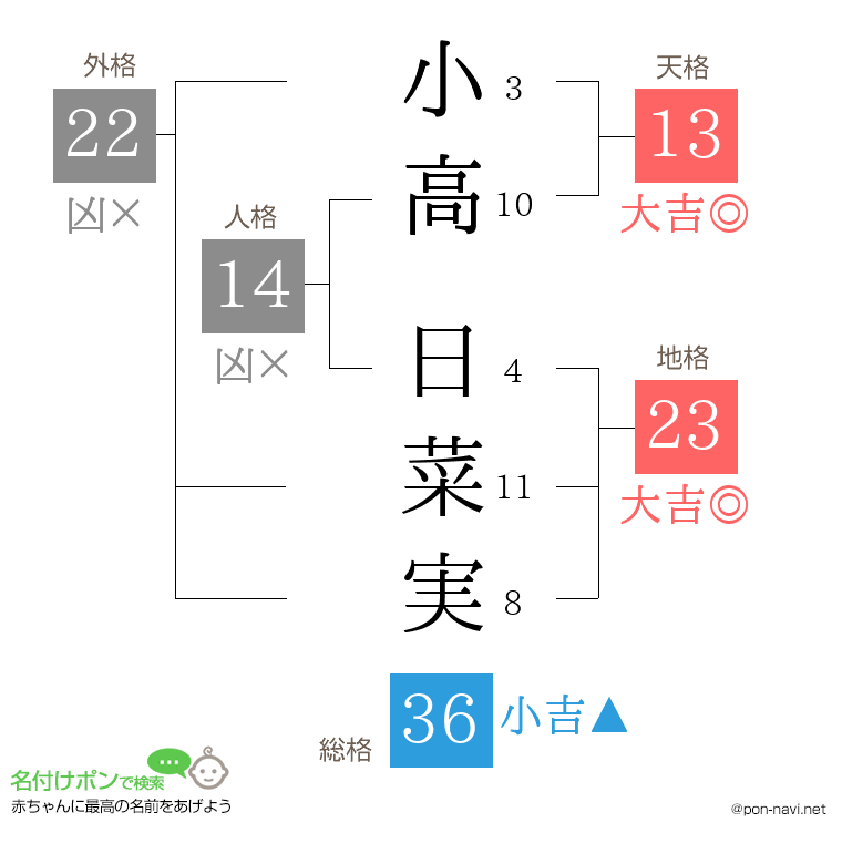 小高 日菜実さんの姓名判断結果