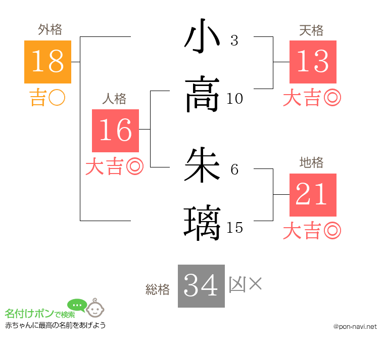 小高 朱璃さんの姓名判断結果