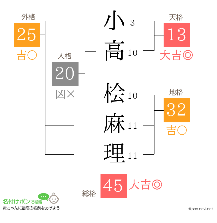 小高 桧麻理さんの姓名判断結果
