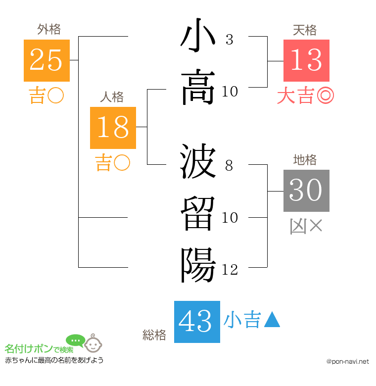 小高 波留陽さんの姓名判断結果