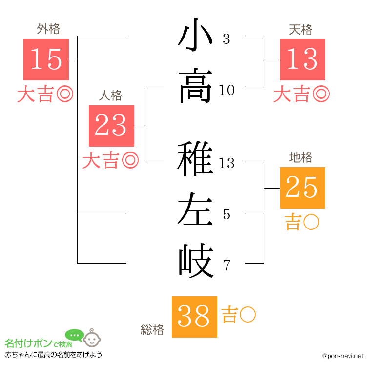小高 稚左岐さんの姓名判断結果
